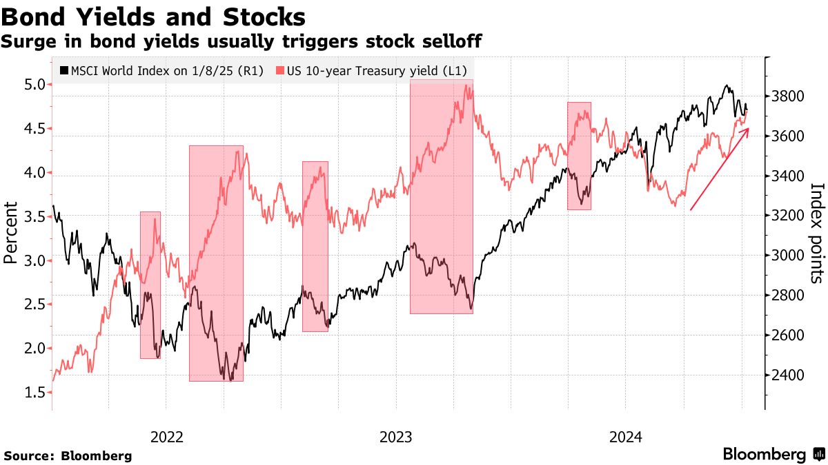 Last Time Bond Yields Surged Like This, Stock Markets Sank - Bloomberg