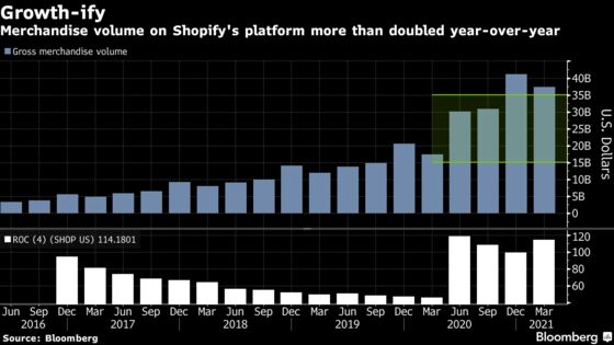 Shopify Climbs as Post-Virus Return to Stores May Not Matter