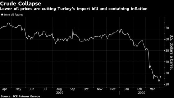 Turkish Inflation Cools as Cheaper Oil Outweighs Lira Losses