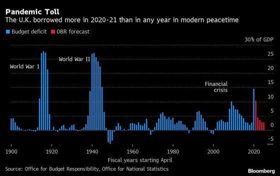 BOE Weighs When to Taper Its Stimulus as U.K. Economy Rebounds