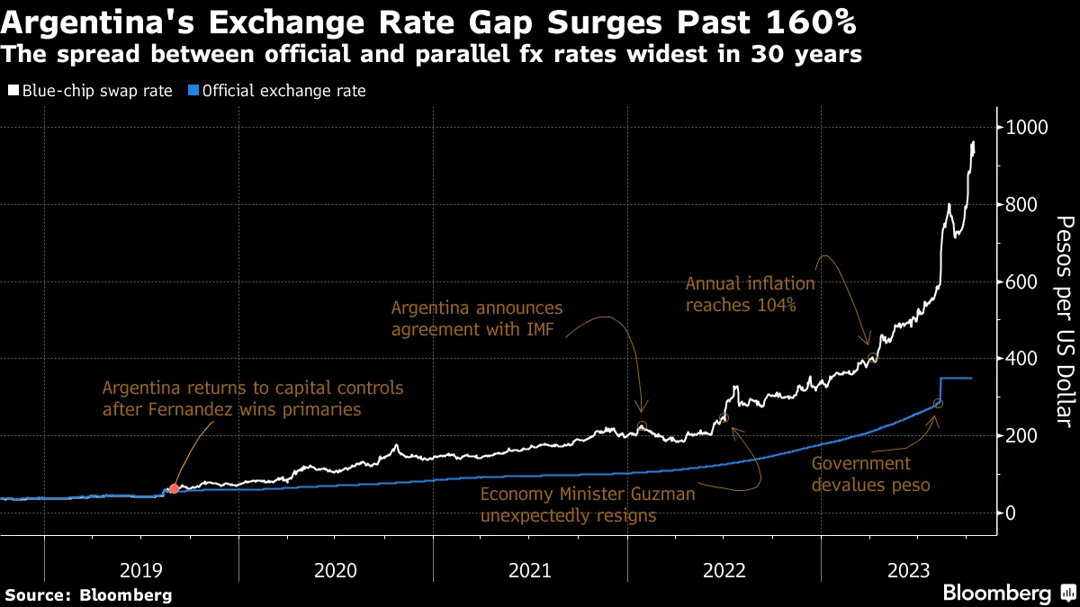 Baffling Argentina FX Rates on Borrowed Time as Election Nears - Bloomberg