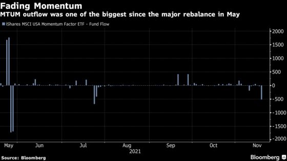 Investors Pull $520 Million From BlackRock's Big Momentum ETF