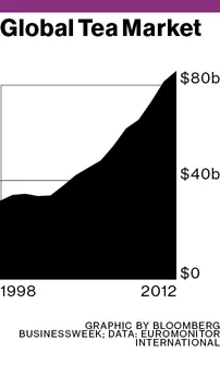 Starbucks's Teahouse Ambitions for Its Teavana Chain