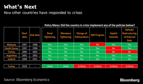 Turkey Needs to Get Cracking to Avoid a Meltdown: Economy Week Ahead