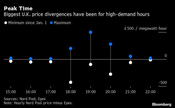 Brexit Hands Traders a Lucrative Way to Play Power Markets