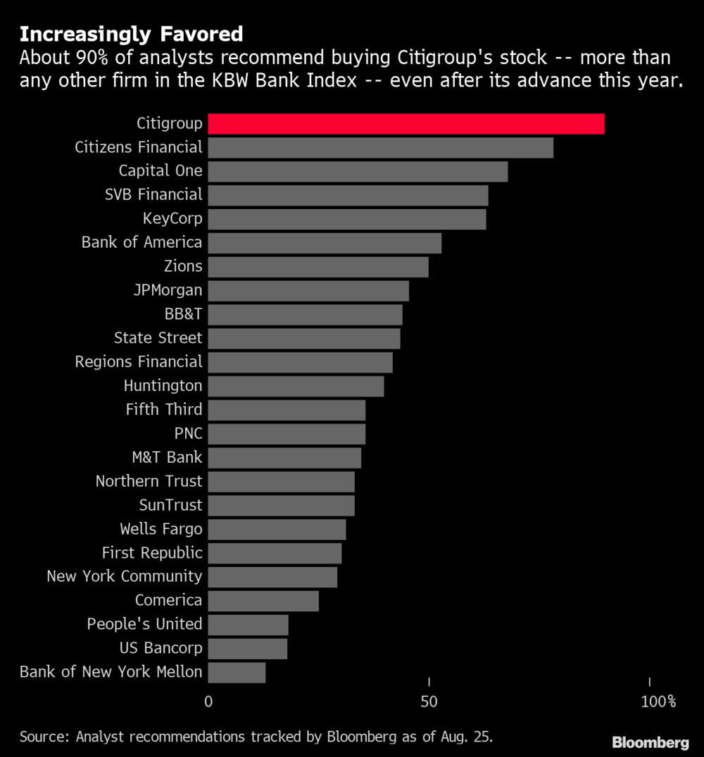 Analysts Recommend Buying Citigroup Shares But Is It Too Late