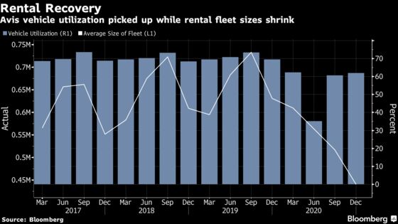 Avis Soars as Lofty Car-Rental Demand Meets Supply Shortages