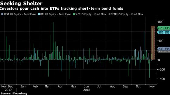 As Credit Concerns Grow, Short-Term Bond ETFs See Huge Inflows