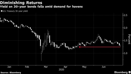 Treasuries Rally Reflects Visions of a Rockier Path to Recovery