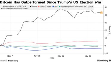 ビットコイン、9万6000ドル近辺-トランプ氏の次の支援策待ち ビットコイン、9万6000ドル近辺-トランプ氏の次の支援策待ち