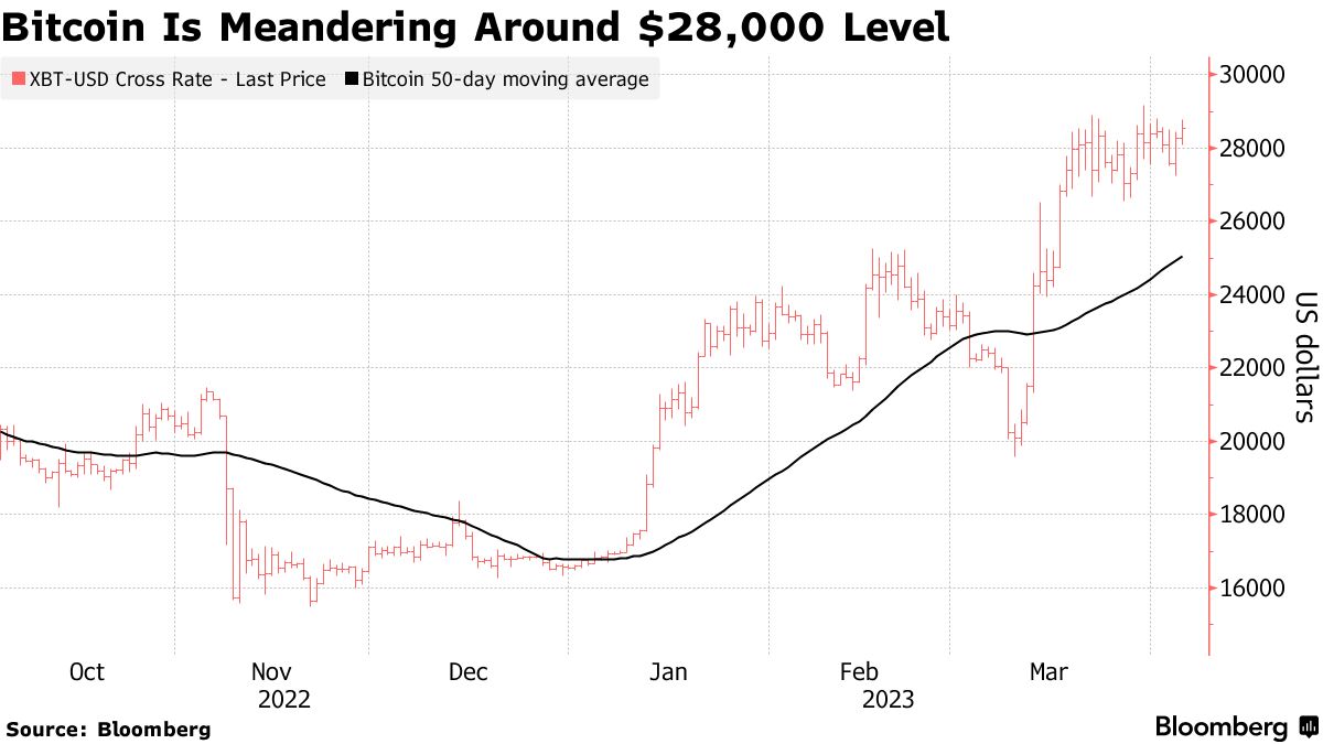 Bitcoin Hits a Wall at $28,000; Trump NFTs/Dogecoin Rally Stalls - Bloomberg