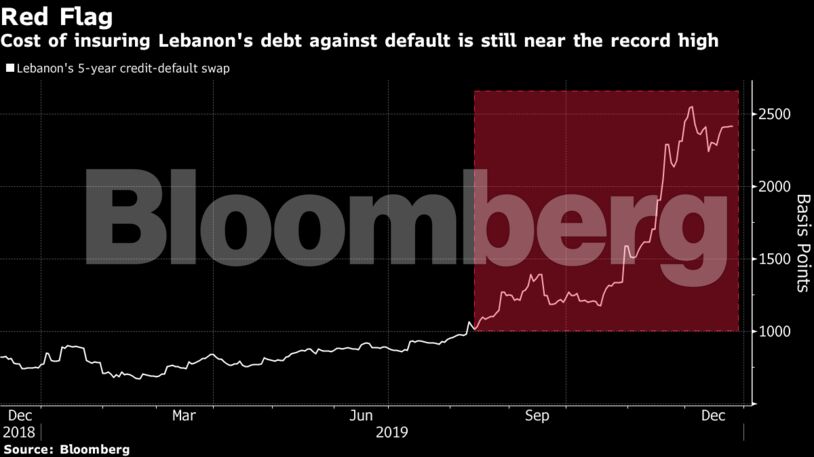 Cost of insuring Lebanon's debt against default is still near the record high