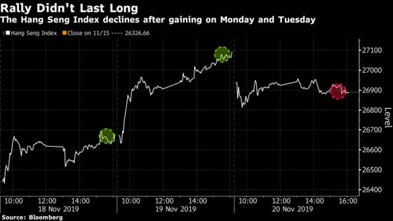 Hong Kong’s World-Beating Stock Gain Falters After Two Days