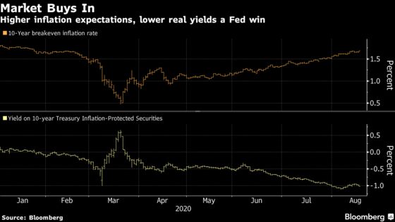Markets Tell the Fed It’s Finally Getting an Edge on Inflation