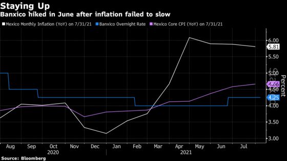 Mexico’s Above-Target Inflation Signals Rate Hike This Week