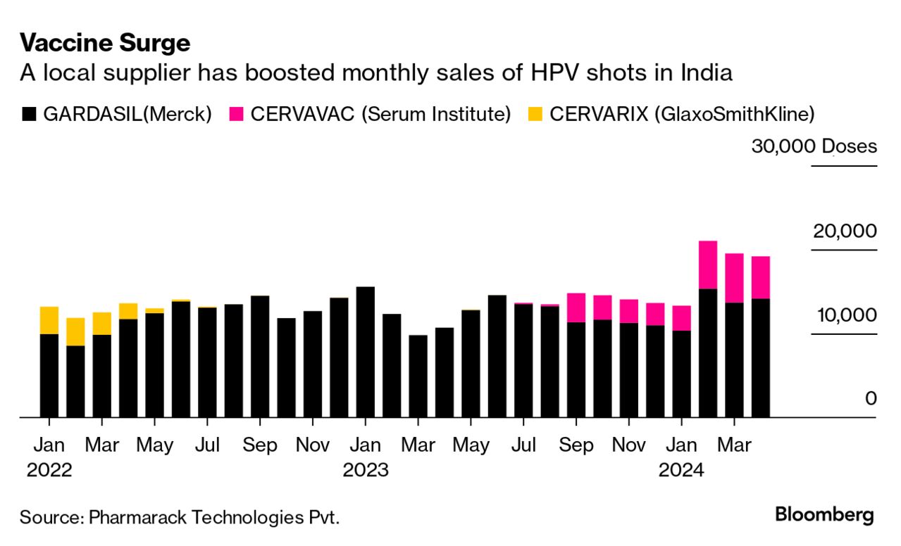 India HPV Shot Can Curb Cervical Cancer - Bloomberg