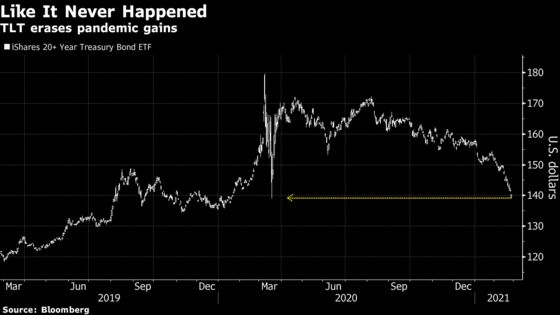 Treasury ‘Tantrum’ Erases $14 Billion ETF’s Pandemic Rally