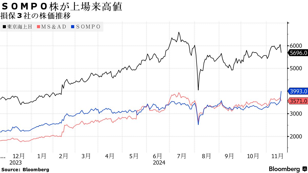 ＳＯＭＰＯが上場来高値、東京海上ＨとＭＳ＆ＡＤ下落－損保株で明暗 - Bloomberg