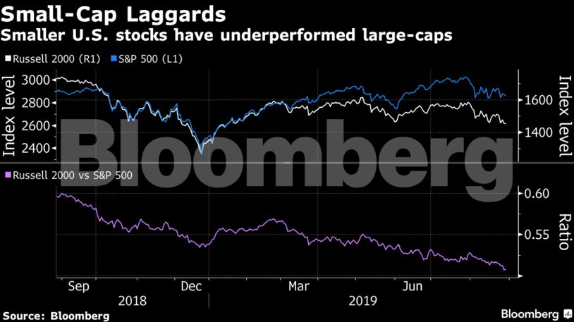 Smaller U.S. stocks have underperformed large-caps