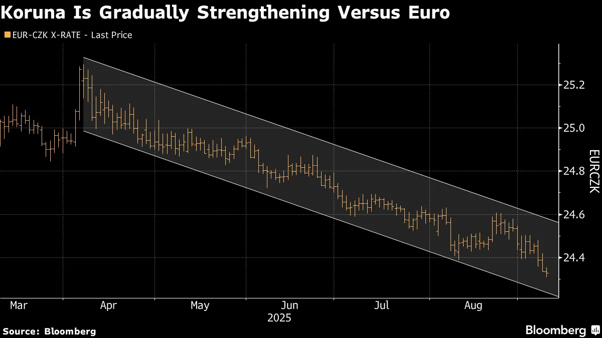 Czech Koruna Strengthens as Central Bank Signals Hawkish Policy - Bloomberg