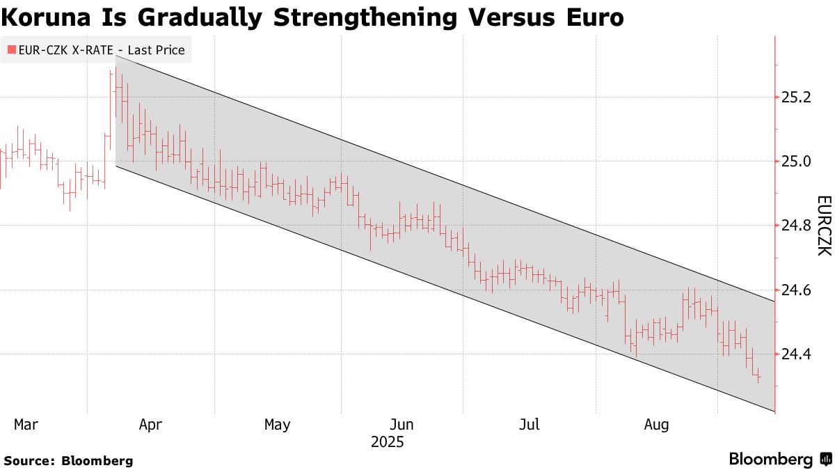 Czech Koruna Strengthens as Central Bank Signals Hawkish Policy - Bloomberg