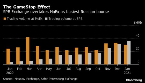 Reddit Revolt Makes Saint Petersburg Bourse Russia’s Busiest