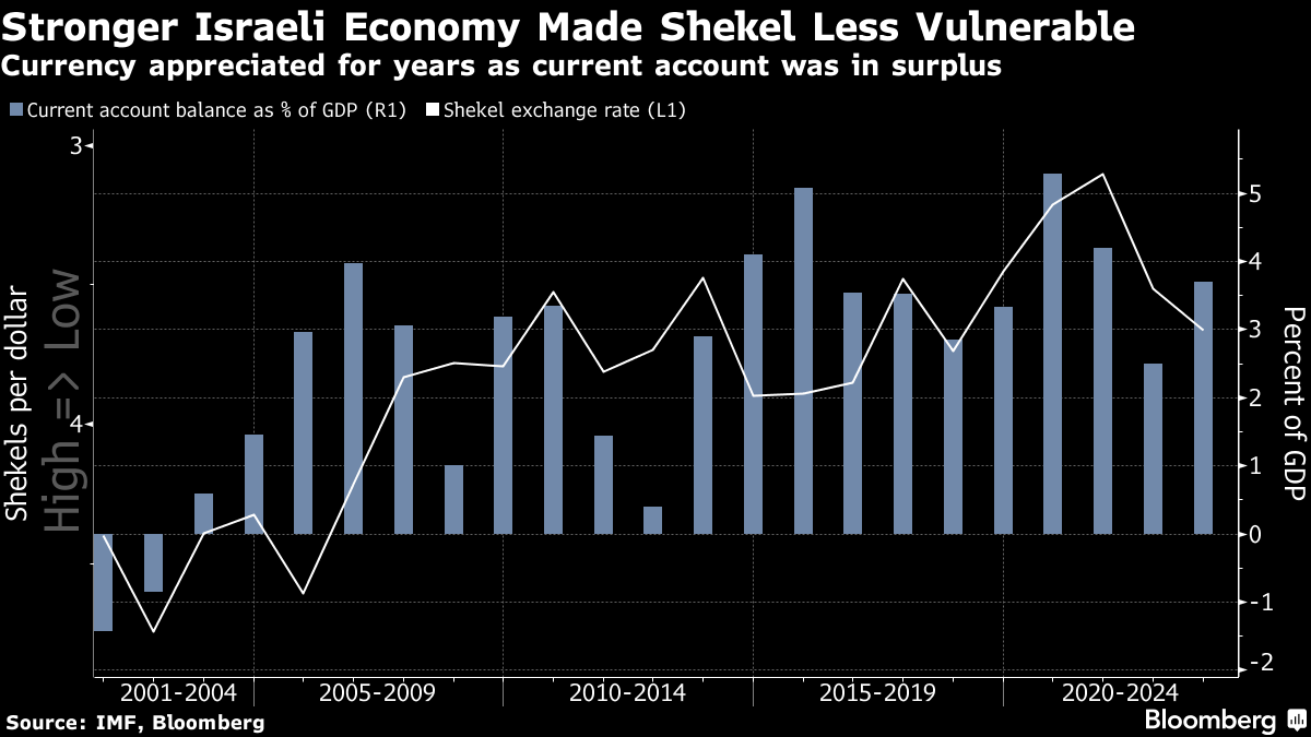 ILS/USD Shekel Volatility Bets Jump as Israeli Politics Unnerves Traders -  Bloomberg