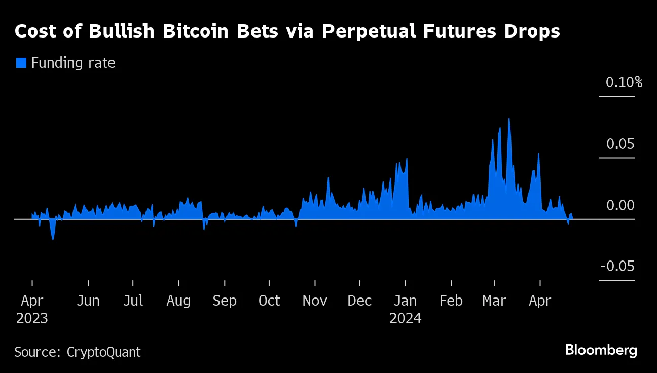 Bitcoin (BTC) Bulls Pause Leveraged Bets as Demand Cools Post-Halving -  Bloomberg