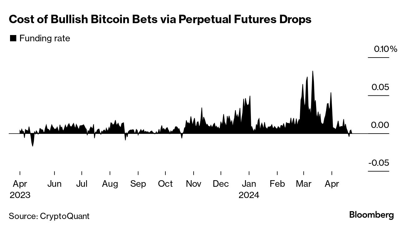Bitcoin (BTC) Bulls Pause Leveraged Bets as Demand Cools Post-Halving -  Bloomberg