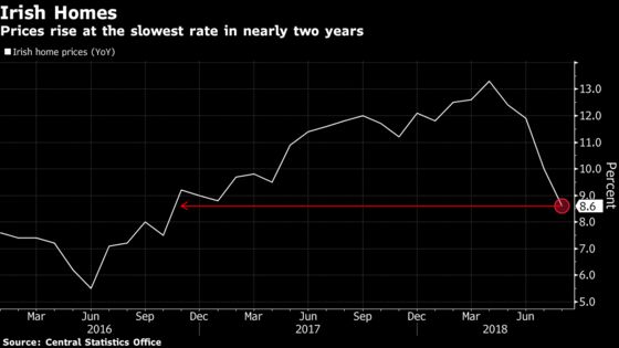 Irish Home Prices Grow at Slowest Rate in Nearly Two Years