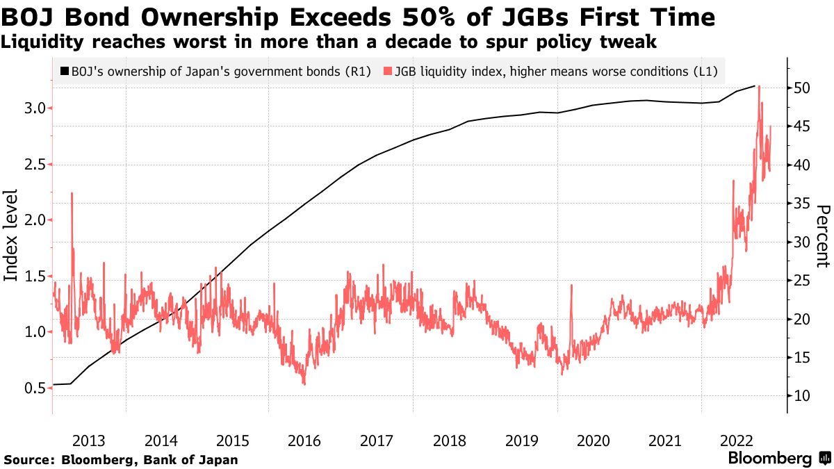 BOJ Bond Ownership Exceeds 50% of JGBs First Time | Liquidity reaches worst in more than a decade to spur policy tweak