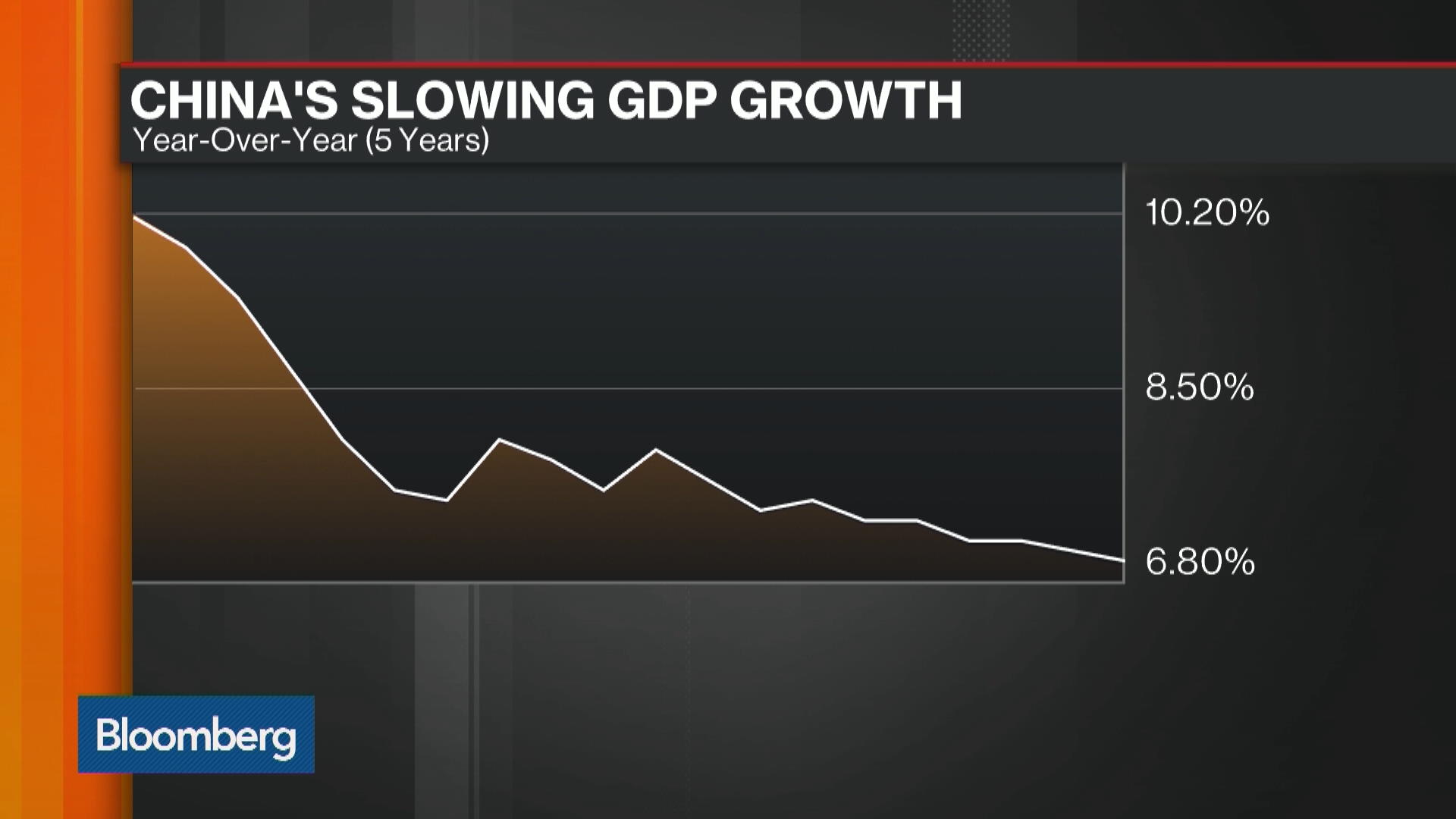 Watch China's Slowdown And What It Means - Bloomberg