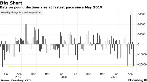 Bets on pound declines rise at fastest pace since May 2019