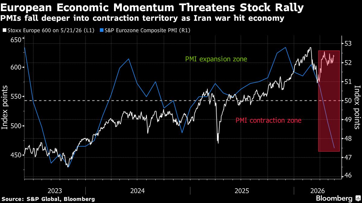 Strategist Warnings of War Impact on European Stocks Grow Louder