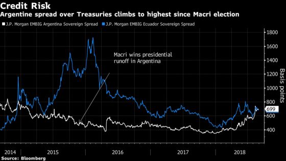 Argentine Bond Risk Soars With Investors Losing Faith in Macri Era