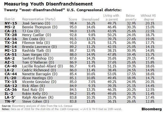 The Bronx Is Home to Nation’s Worst Economy for Young People