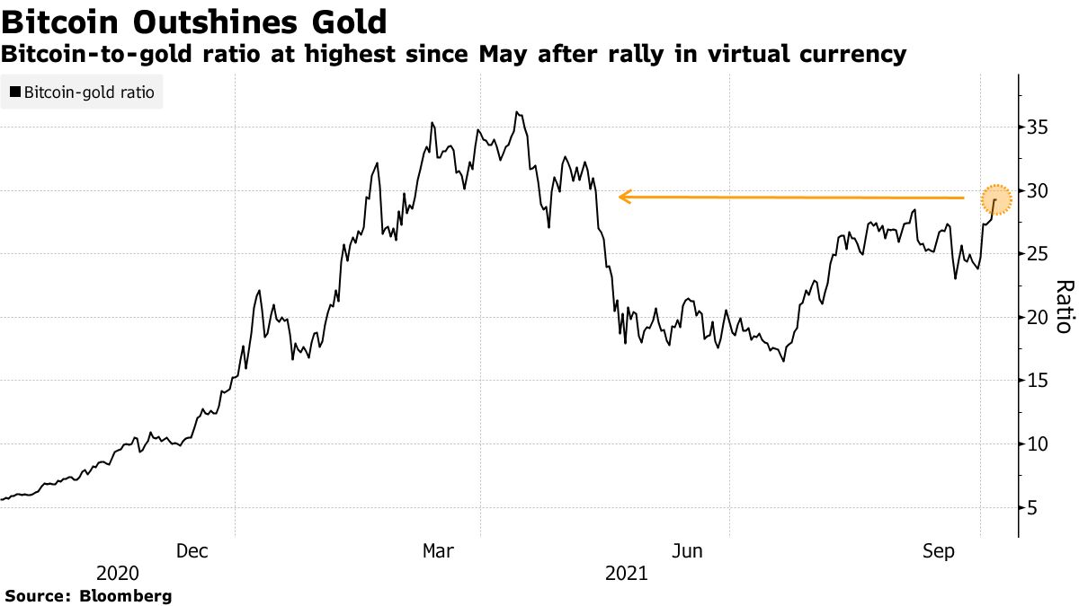 仮想通貨が一人勝ち、ビットコイン強気派は最高値更新を視野 - Bloomberg