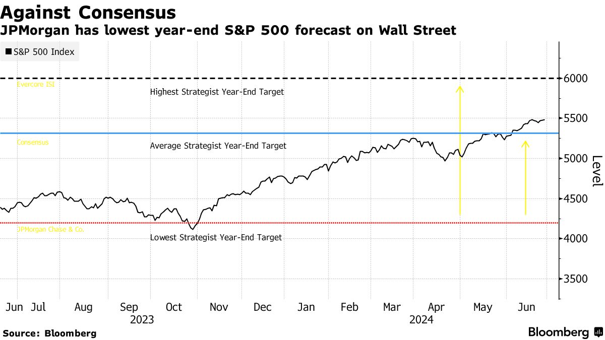 jpmorgan investor growth