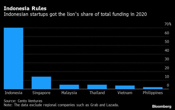 Southeast Asia Tech Startups Ride Out 2020, Raising $8.2 Billion
