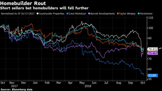 Short Sellers Are Wagering That London Home Troubles Will Spread