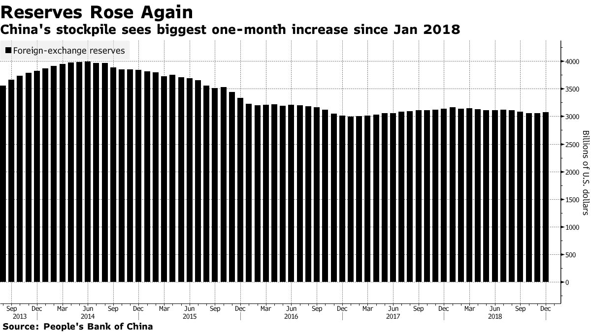 中国：昨年12月の外貨準備高、３兆730億ドル－２カ月連続で増加 - Bloomberg
