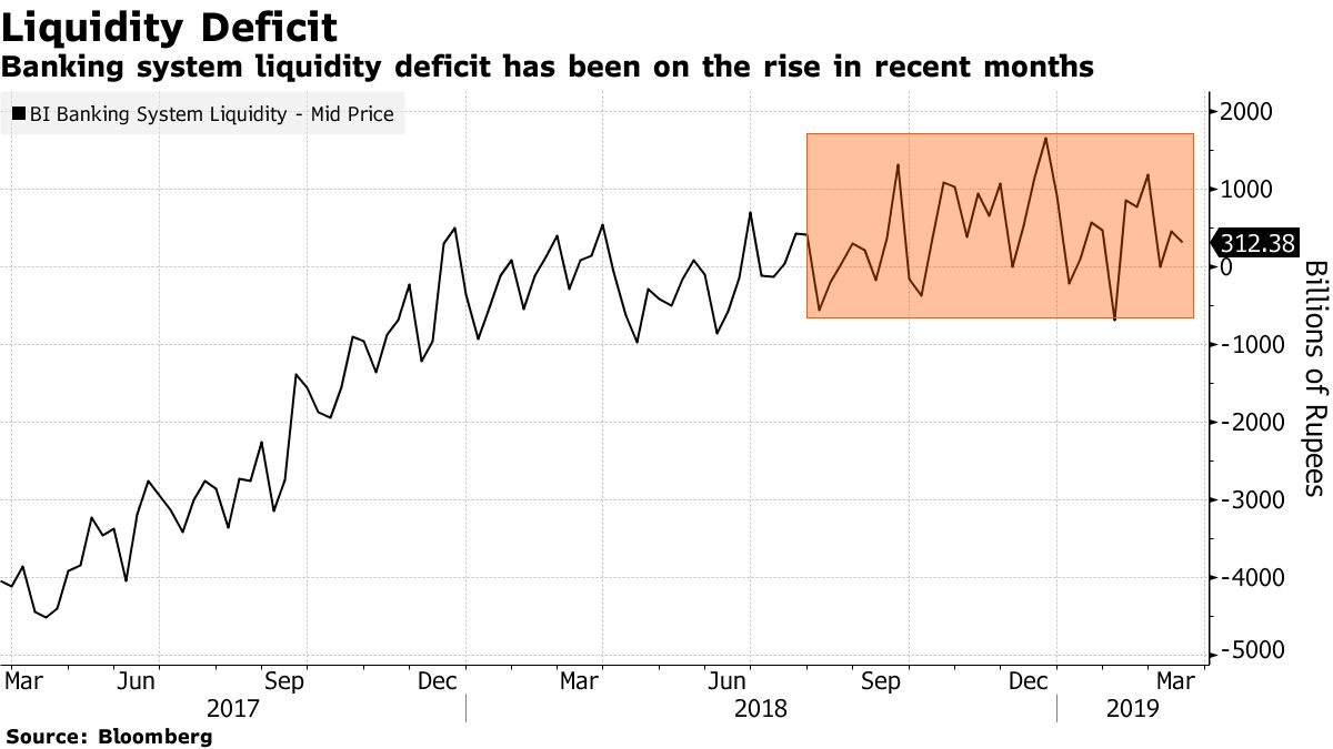 Banking system liquidity deficit has been on the rise in recent months
