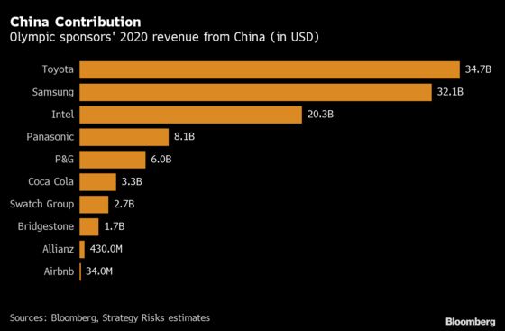 Beijing Olympics Sponsors Face a $110 Billion Dilemma