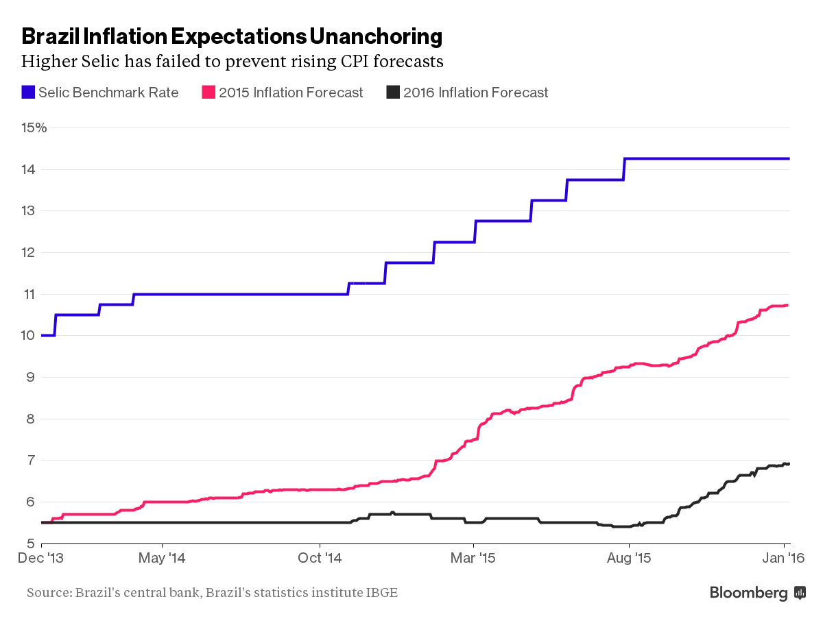 Here's Why Brazil's Inflation Won't Hit Target Anytime Soon Bloomberg