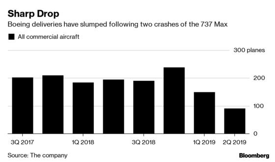 Boeing Jet Shipments Plunge 54% as Max Grounding Takes Toll