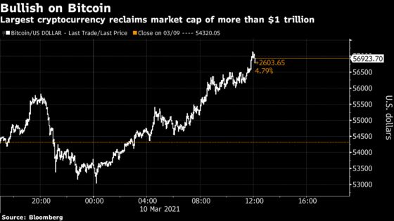 Bitcoin’s Market Value Passes $1 Trillion Again Amid Risk Rally