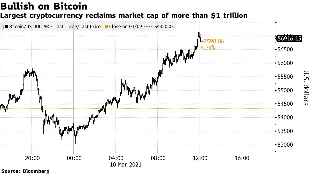 ビットコイン、時価総額が再び１兆ドル超え－インフレ抑制示唆でも - Bloomberg