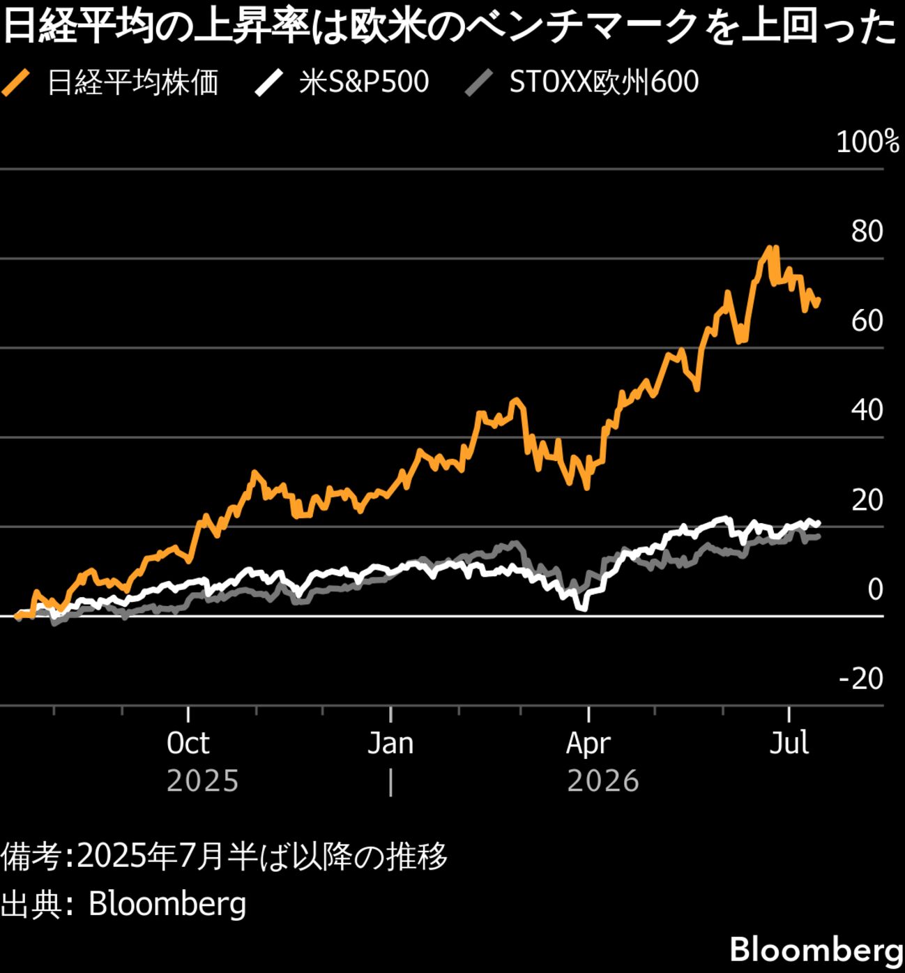 NISAで潤う「勝ち組」Z世代、高級消費で富を誇示－株高の陰で広がる