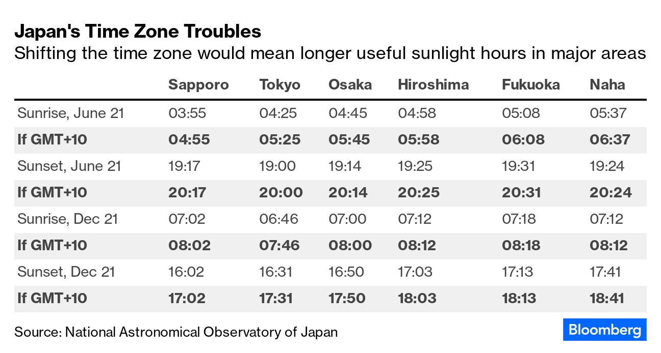 The Land of the Rising Sun rises much too early - The Japan Times