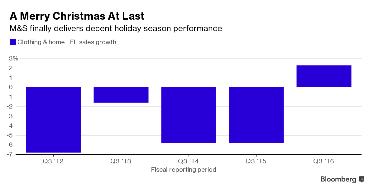 Marks & Spencer Rebounds as Clothing Sales Top Estimates - Bloomberg